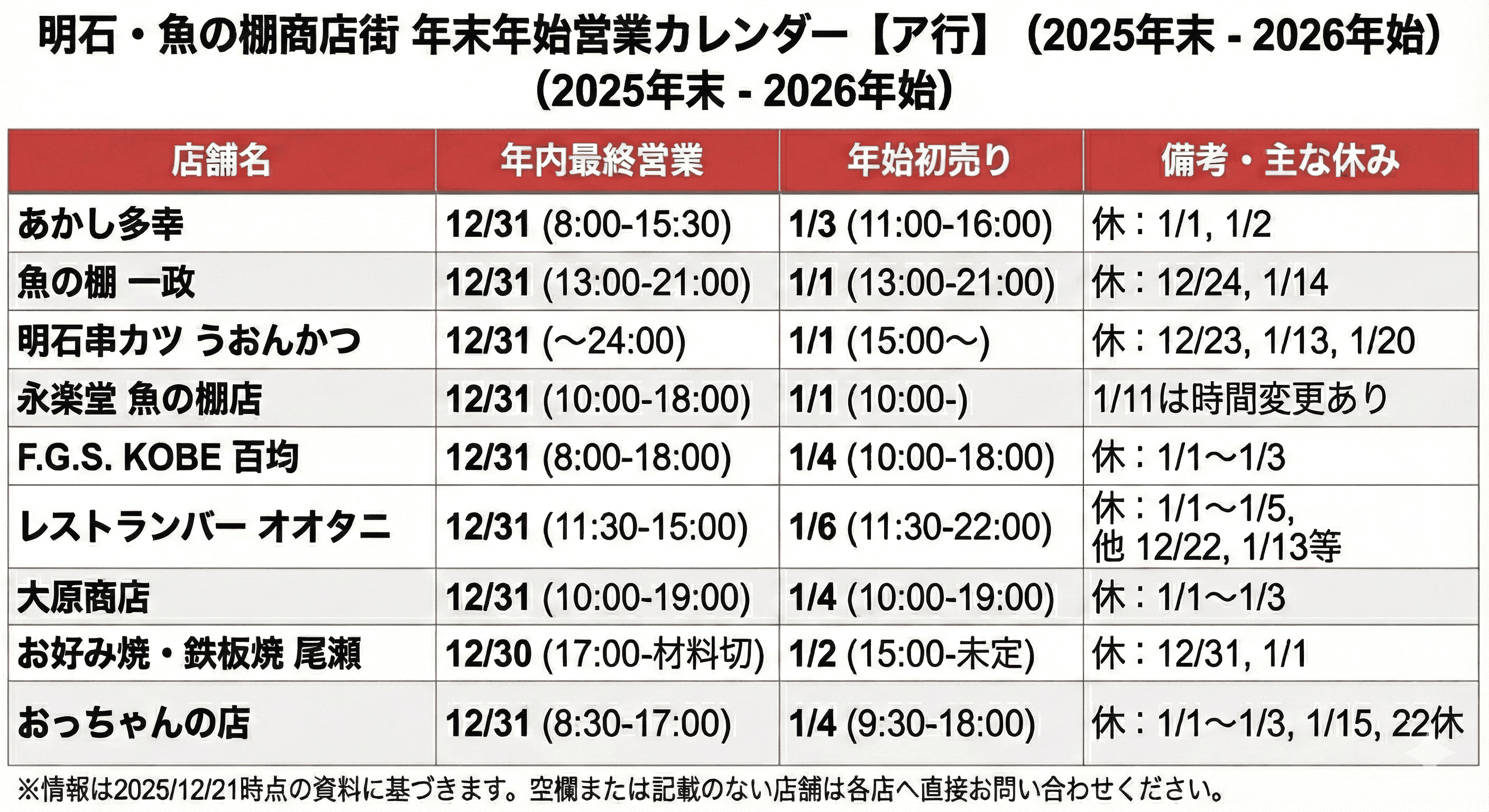 明石 魚の棚 年末年始も満喫!2026 営業時間まとめ 全店舗制覇で福を呼ぶ!のイメージ画像