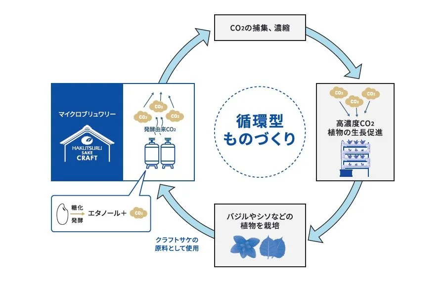 ハーブ香るSAKE誕生!白鶴酒造が発酵CO2で循環型ものづくりのイメージ画像
