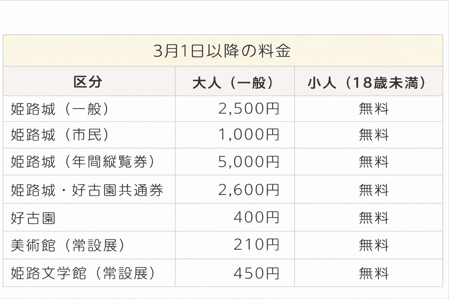 姫路城 入城料改定 2026年3月 一般2500円 市民据え置き 18歳未満無料のイメージ画像