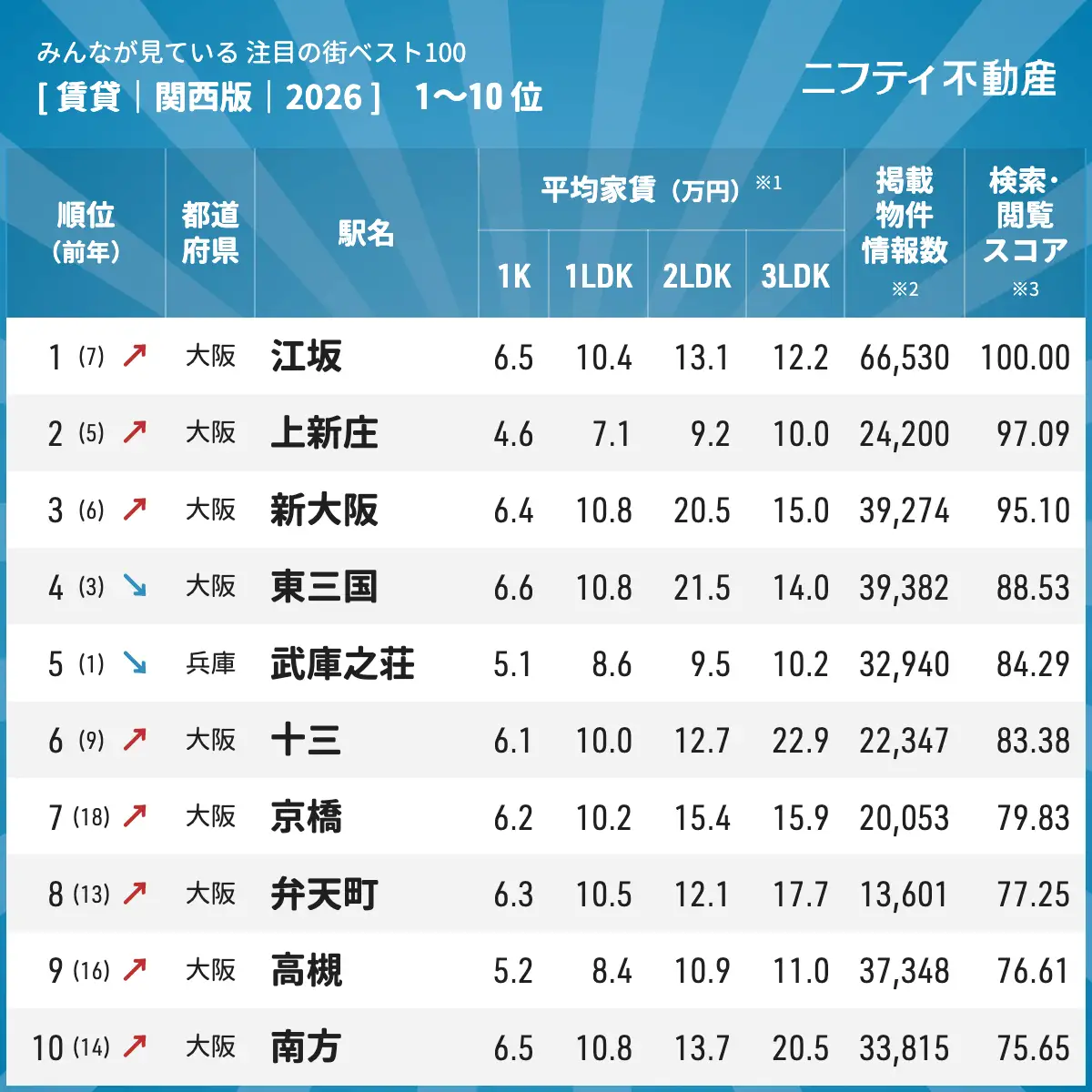 関西注目の街2026!兵庫県「武庫之荘」が5位にランクイン、人気の理由を分析のイメージ画像