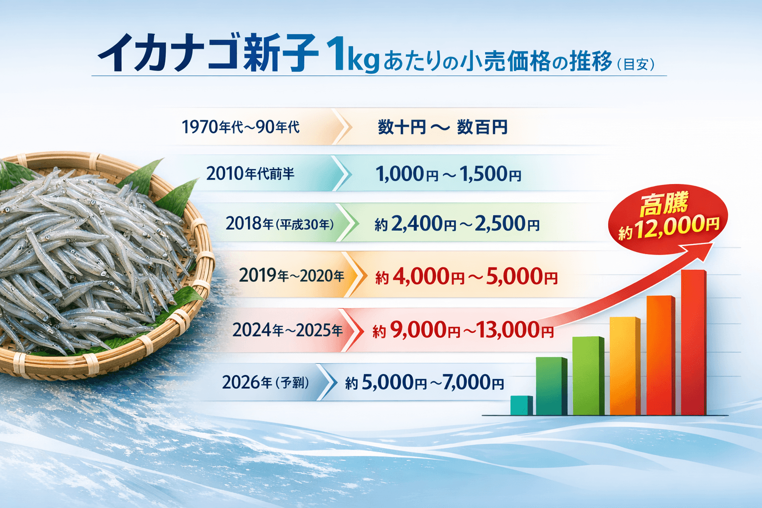 播磨灘イカナゴ漁、不漁深刻で終了。明石のくぎ煮に影響かのイメージ画像