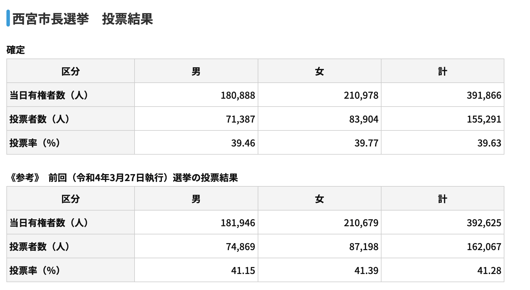 655票差で石井氏が3選 自民・維新推薦の新人破るのイメージ画像